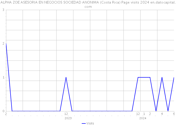 ALPHA ZOE ASESORIA EN NEGOCIOS SOCIEDAD ANONIMA (Costa Rica) Page visits 2024 