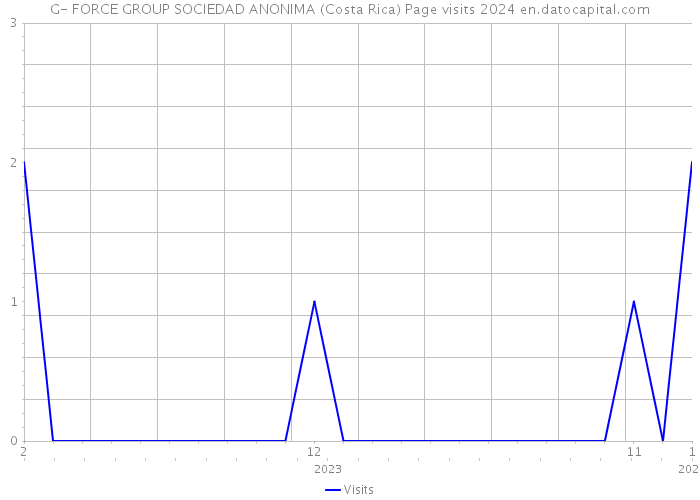 G- FORCE GROUP SOCIEDAD ANONIMA (Costa Rica) Page visits 2024 