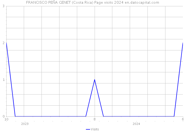 FRANCISCO PEÑA GENET (Costa Rica) Page visits 2024 