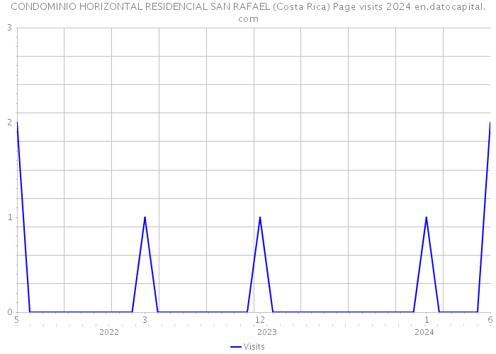 CONDOMINIO HORIZONTAL RESIDENCIAL SAN RAFAEL (Costa Rica) Page visits 2024 