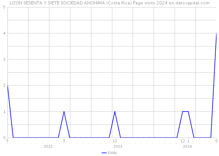 LIZON SESENTA Y SIETE SOCIEDAD ANONIMA (Costa Rica) Page visits 2024 