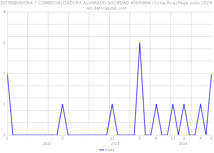 DISTRIBUIDORA Y COMERCIALIZADORA ALVARADO SOCIEDAD ANONIMA (Costa Rica) Page visits 2024 