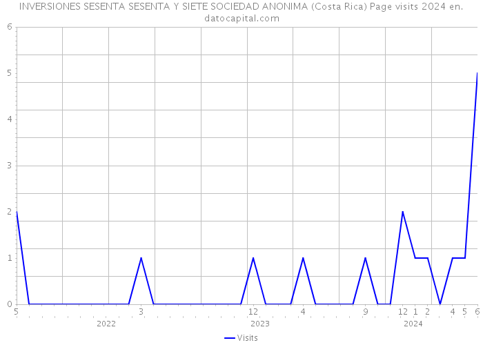 INVERSIONES SESENTA SESENTA Y SIETE SOCIEDAD ANONIMA (Costa Rica) Page visits 2024 