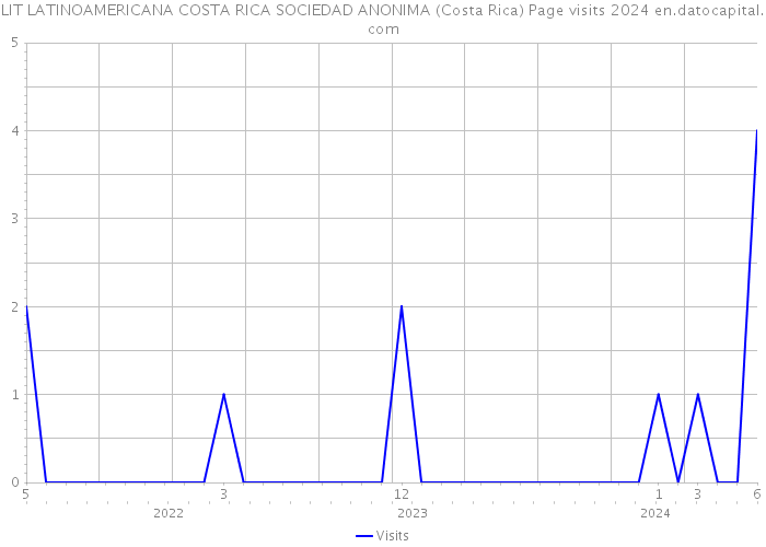 LIT LATINOAMERICANA COSTA RICA SOCIEDAD ANONIMA (Costa Rica) Page visits 2024 