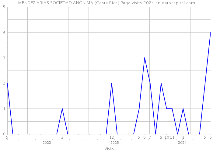 MENDEZ ARIAS SOCIEDAD ANONIMA (Costa Rica) Page visits 2024 