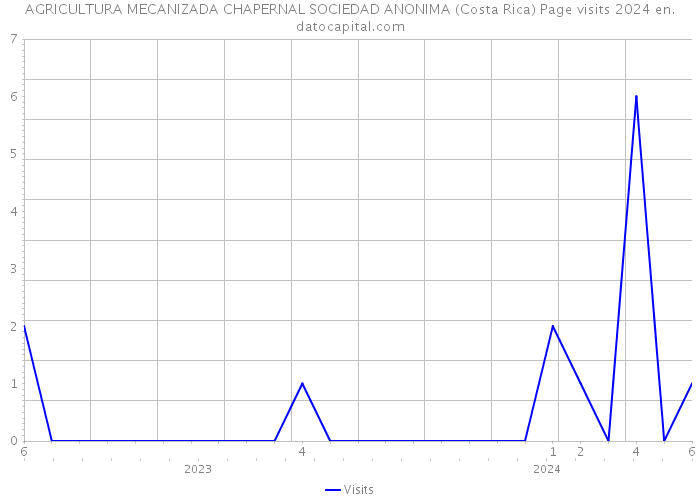 AGRICULTURA MECANIZADA CHAPERNAL SOCIEDAD ANONIMA (Costa Rica) Page visits 2024 