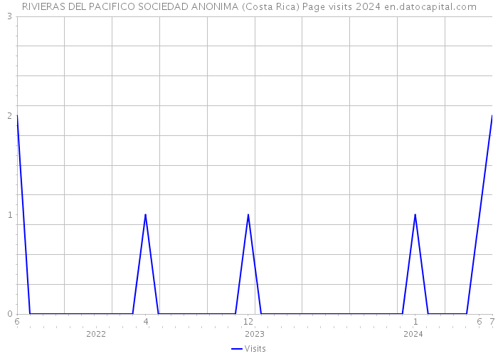 RIVIERAS DEL PACIFICO SOCIEDAD ANONIMA (Costa Rica) Page visits 2024 