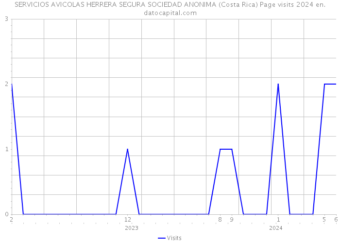 SERVICIOS AVICOLAS HERRERA SEGURA SOCIEDAD ANONIMA (Costa Rica) Page visits 2024 