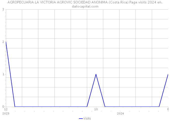AGROPECUARIA LA VICTORIA AGROVIC SOCIEDAD ANONIMA (Costa Rica) Page visits 2024 