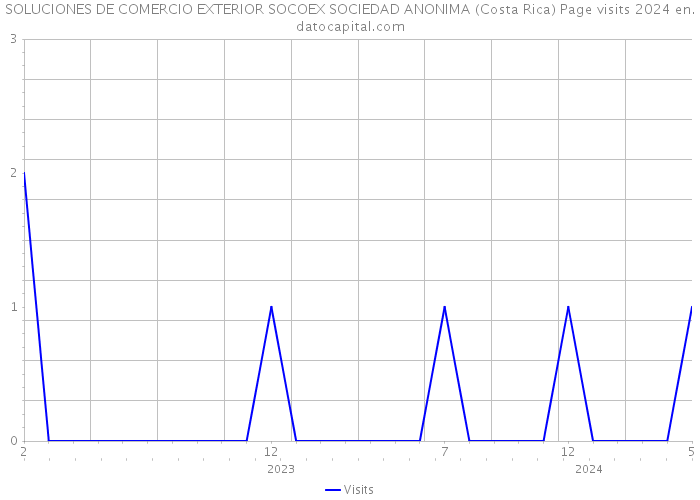 SOLUCIONES DE COMERCIO EXTERIOR SOCOEX SOCIEDAD ANONIMA (Costa Rica) Page visits 2024 