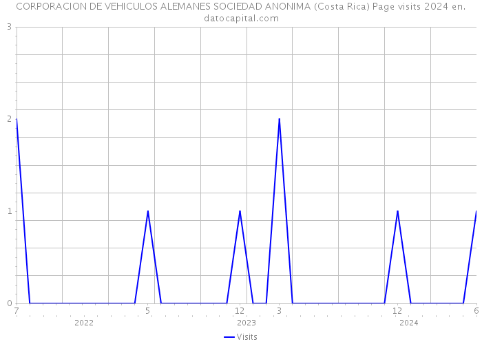 CORPORACION DE VEHICULOS ALEMANES SOCIEDAD ANONIMA (Costa Rica) Page visits 2024 