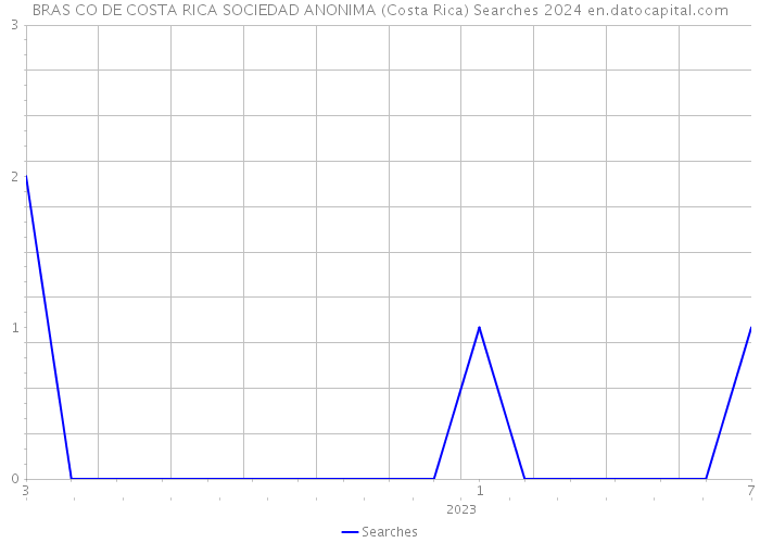 BRAS CO DE COSTA RICA SOCIEDAD ANONIMA (Costa Rica) Searches 2024 