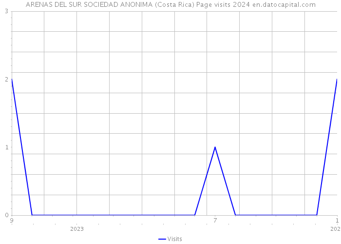 ARENAS DEL SUR SOCIEDAD ANONIMA (Costa Rica) Page visits 2024 