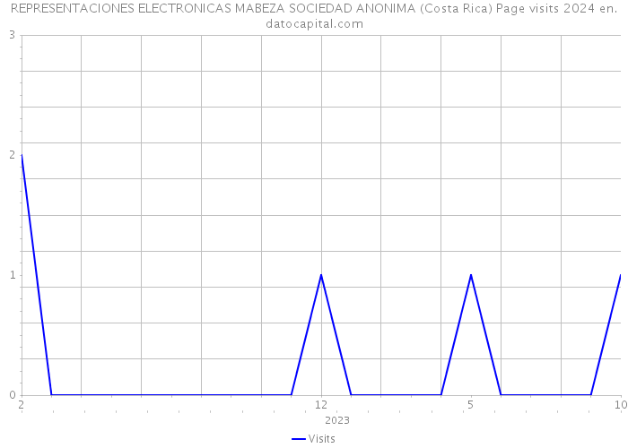 REPRESENTACIONES ELECTRONICAS MABEZA SOCIEDAD ANONIMA (Costa Rica) Page visits 2024 