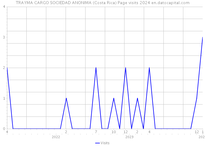 TRAYMA CARGO SOCIEDAD ANONIMA (Costa Rica) Page visits 2024 