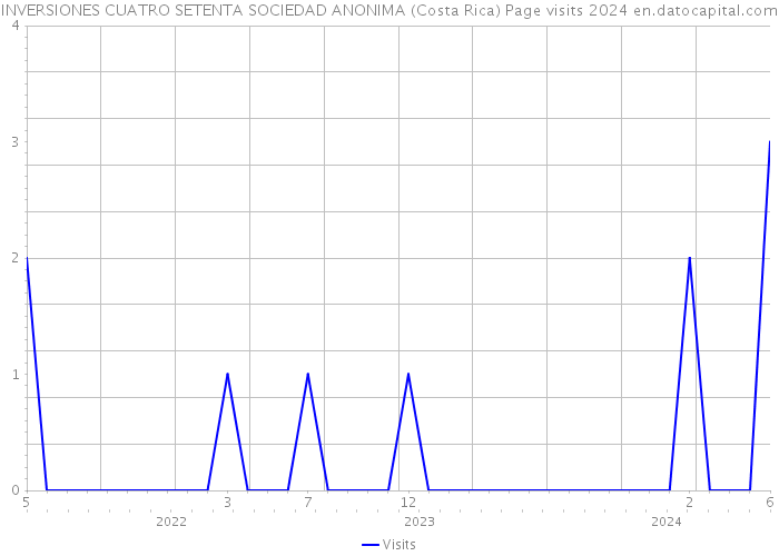 INVERSIONES CUATRO SETENTA SOCIEDAD ANONIMA (Costa Rica) Page visits 2024 