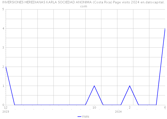 INVERSIONES HEREDIANAS KARLA SOCIEDAD ANONIMA (Costa Rica) Page visits 2024 