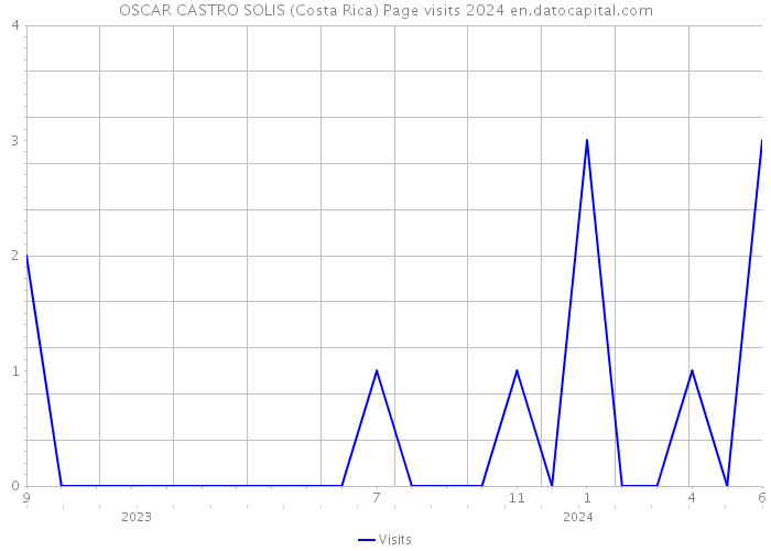 OSCAR CASTRO SOLIS (Costa Rica) Page visits 2024 