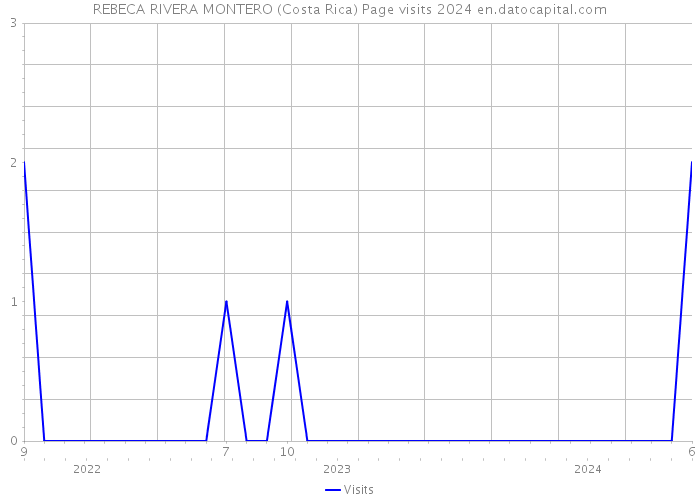 REBECA RIVERA MONTERO (Costa Rica) Page visits 2024 