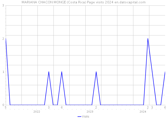MARIANA CHACON MONGE (Costa Rica) Page visits 2024 