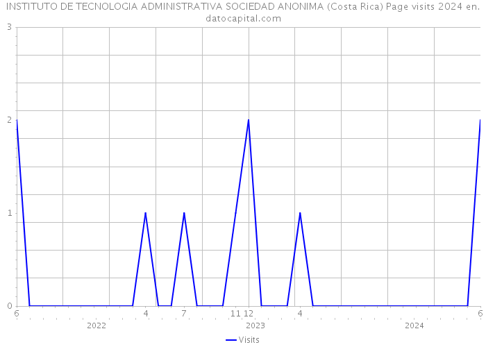 INSTITUTO DE TECNOLOGIA ADMINISTRATIVA SOCIEDAD ANONIMA (Costa Rica) Page visits 2024 