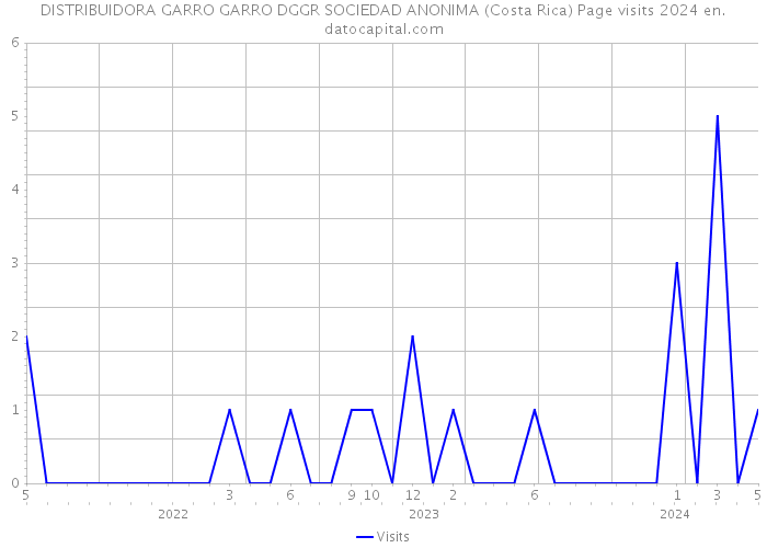 DISTRIBUIDORA GARRO GARRO DGGR SOCIEDAD ANONIMA (Costa Rica) Page visits 2024 