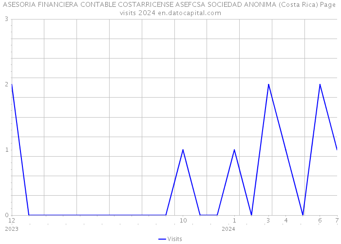 ASESORIA FINANCIERA CONTABLE COSTARRICENSE ASEFCSA SOCIEDAD ANONIMA (Costa Rica) Page visits 2024 