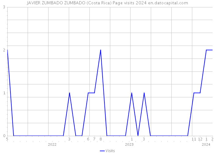 JAVIER ZUMBADO ZUMBADO (Costa Rica) Page visits 2024 