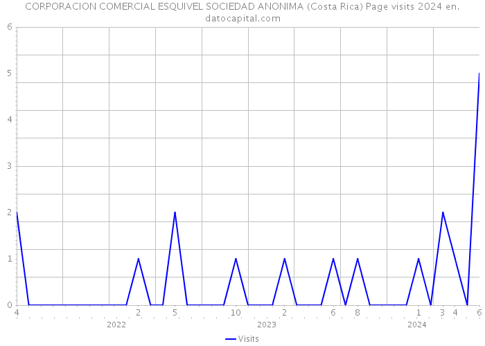 CORPORACION COMERCIAL ESQUIVEL SOCIEDAD ANONIMA (Costa Rica) Page visits 2024 