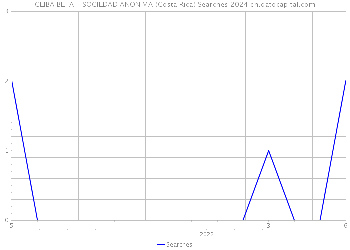 CEIBA BETA II SOCIEDAD ANONIMA (Costa Rica) Searches 2024 