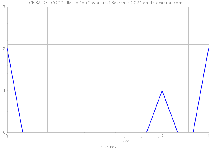 CEIBA DEL COCO LIMITADA (Costa Rica) Searches 2024 