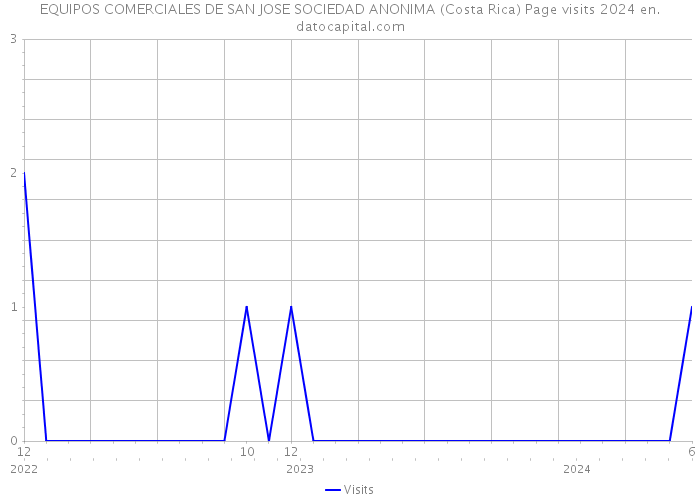 EQUIPOS COMERCIALES DE SAN JOSE SOCIEDAD ANONIMA (Costa Rica) Page visits 2024 