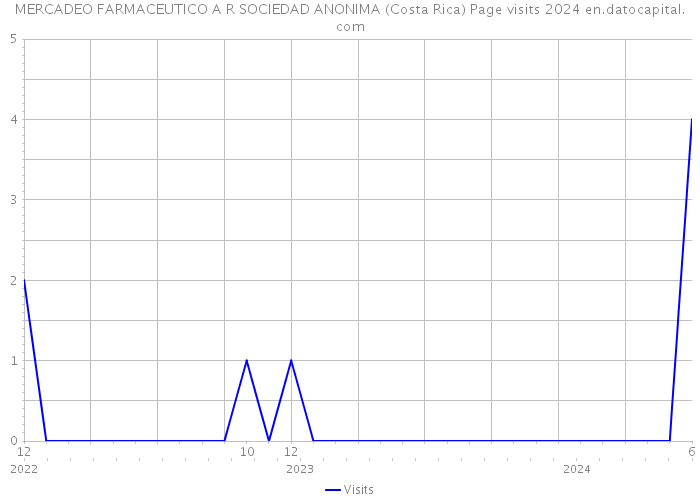 MERCADEO FARMACEUTICO A R SOCIEDAD ANONIMA (Costa Rica) Page visits 2024 
