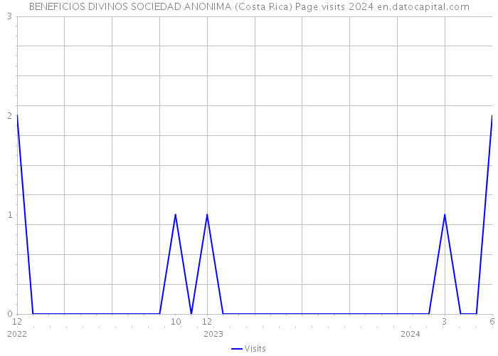 BENEFICIOS DIVINOS SOCIEDAD ANONIMA (Costa Rica) Page visits 2024 