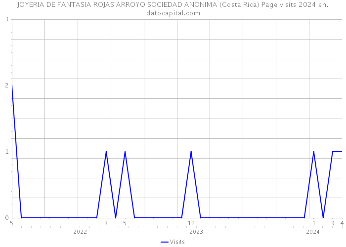 JOYERIA DE FANTASIA ROJAS ARROYO SOCIEDAD ANONIMA (Costa Rica) Page visits 2024 