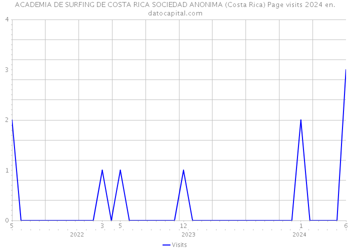 ACADEMIA DE SURFING DE COSTA RICA SOCIEDAD ANONIMA (Costa Rica) Page visits 2024 