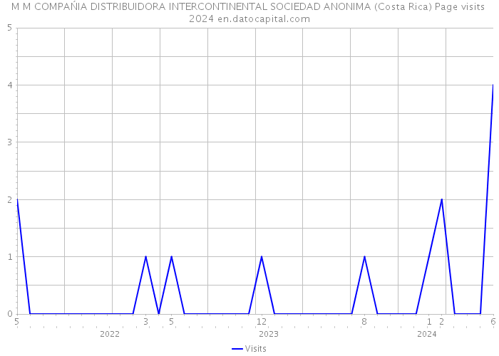M M COMPAŃIA DISTRIBUIDORA INTERCONTINENTAL SOCIEDAD ANONIMA (Costa Rica) Page visits 2024 