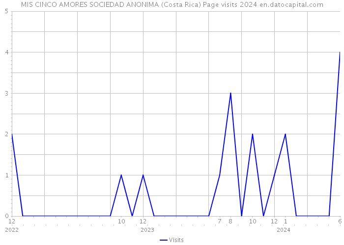 MIS CINCO AMORES SOCIEDAD ANONIMA (Costa Rica) Page visits 2024 