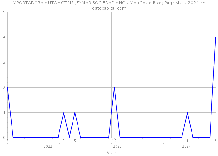 IMPORTADORA AUTOMOTRIZ JEYMAR SOCIEDAD ANONIMA (Costa Rica) Page visits 2024 