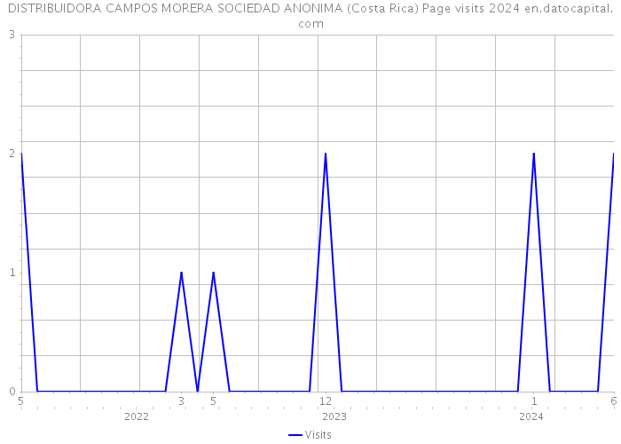 DISTRIBUIDORA CAMPOS MORERA SOCIEDAD ANONIMA (Costa Rica) Page visits 2024 