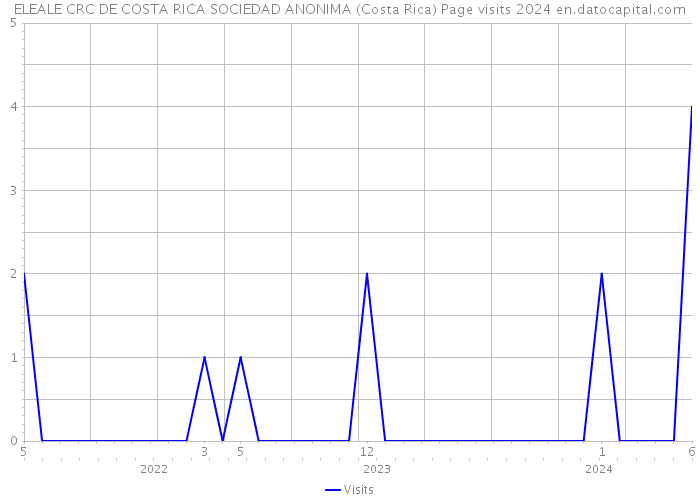 ELEALE CRC DE COSTA RICA SOCIEDAD ANONIMA (Costa Rica) Page visits 2024 