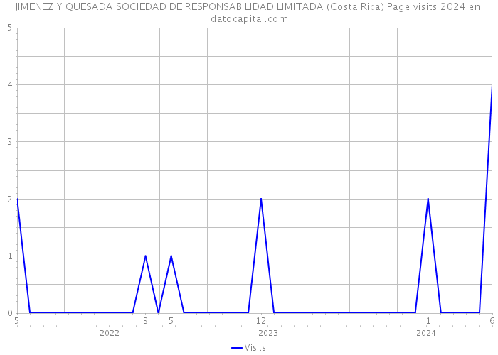 JIMENEZ Y QUESADA SOCIEDAD DE RESPONSABILIDAD LIMITADA (Costa Rica) Page visits 2024 