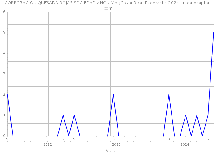 CORPORACION QUESADA ROJAS SOCIEDAD ANONIMA (Costa Rica) Page visits 2024 