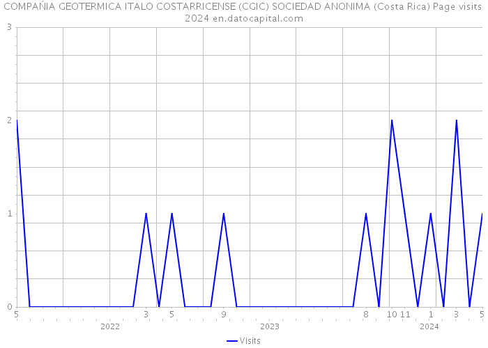 COMPAŃIA GEOTERMICA ITALO COSTARRICENSE (CGIC) SOCIEDAD ANONIMA (Costa Rica) Page visits 2024 