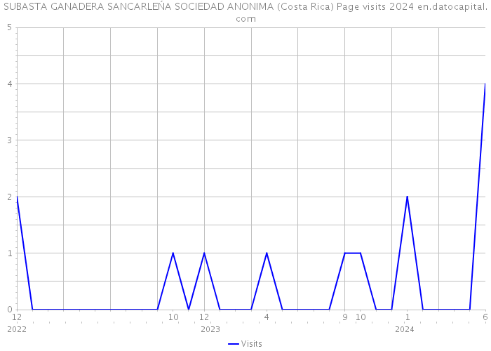 SUBASTA GANADERA SANCARLEŃA SOCIEDAD ANONIMA (Costa Rica) Page visits 2024 