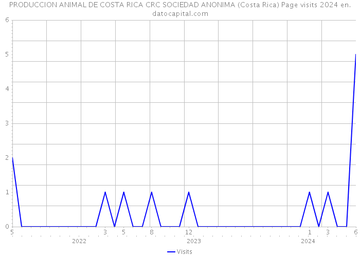 PRODUCCION ANIMAL DE COSTA RICA CRC SOCIEDAD ANONIMA (Costa Rica) Page visits 2024 