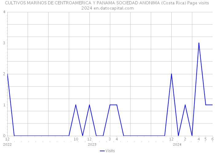 CULTIVOS MARINOS DE CENTROAMERICA Y PANAMA SOCIEDAD ANONIMA (Costa Rica) Page visits 2024 