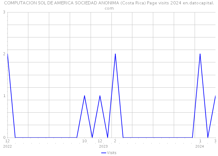 COMPUTACION SOL DE AMERICA SOCIEDAD ANONIMA (Costa Rica) Page visits 2024 