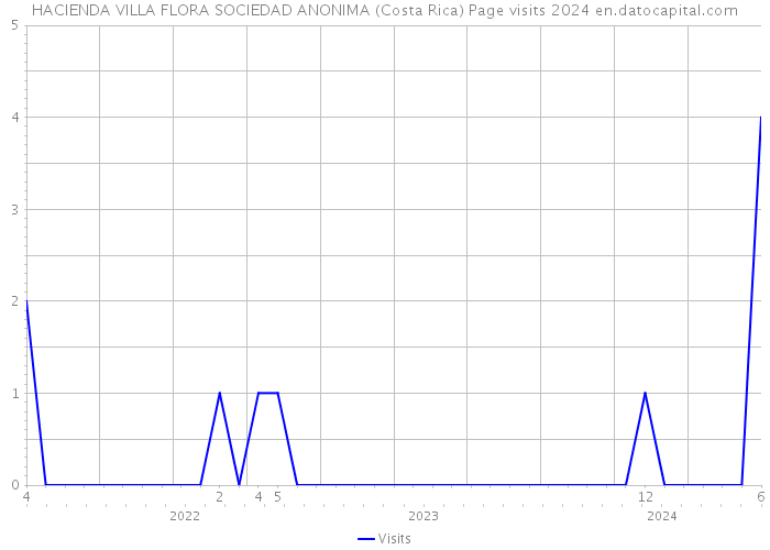 HACIENDA VILLA FLORA SOCIEDAD ANONIMA (Costa Rica) Page visits 2024 