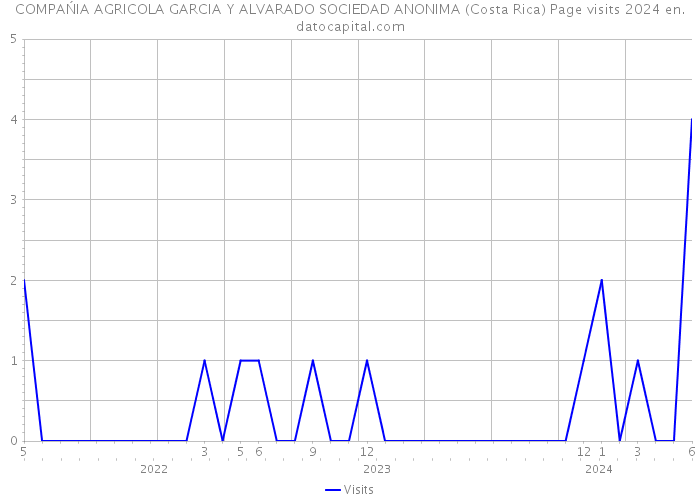 COMPAŃIA AGRICOLA GARCIA Y ALVARADO SOCIEDAD ANONIMA (Costa Rica) Page visits 2024 